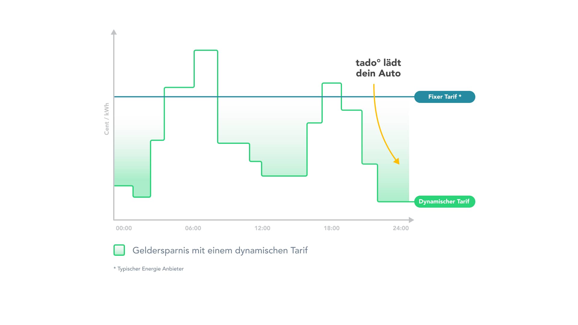 Dynamische Stromtarife - Beispiel eines Day-Ahead Tages.