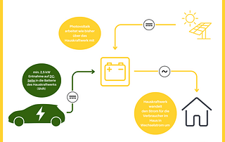 Die Lösung des bidirektionalen Ladens durch E3/DC.