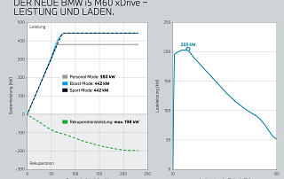 Die Fahrleistungen des i5 M60 xDrive beeindrucken nicht nur beim Fahren - auch beim Laden holt er mit 205 kW das maximale aus dem 400 Volt System.